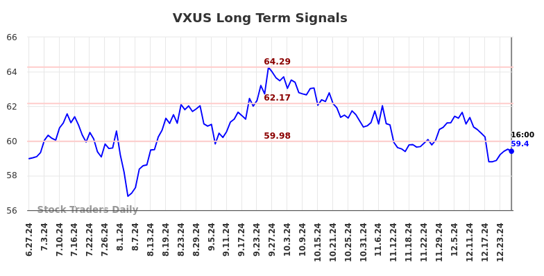 VXUS Long Term Analysis for December 28 2024