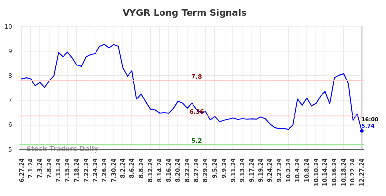 VYGR Long Term Analysis for December 28 2024 VYGR Long Term Analysis for December 28 2024