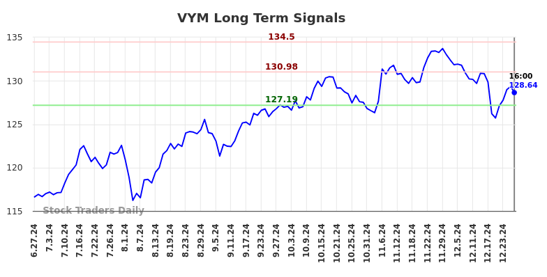 (VYM) Long-term investment analysis