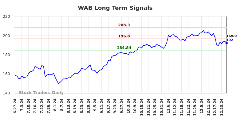 WAB Long Term Analysis for December 28 2024