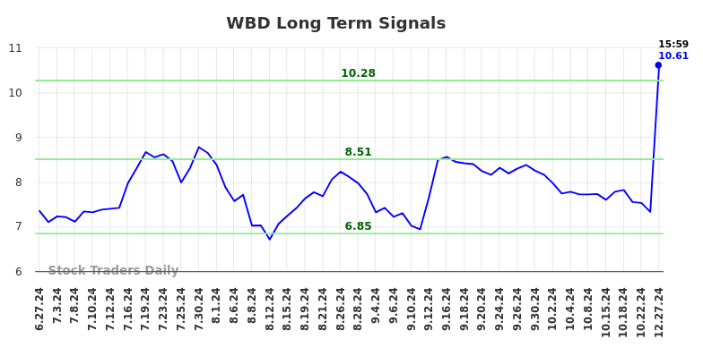 WBD Long Term Analysis for December 28 2024