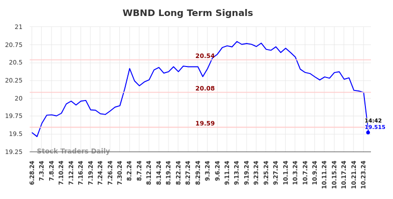 WBND Long Term Analysis for December 28 2024 WBND Long Term Analysis for December 28 2024