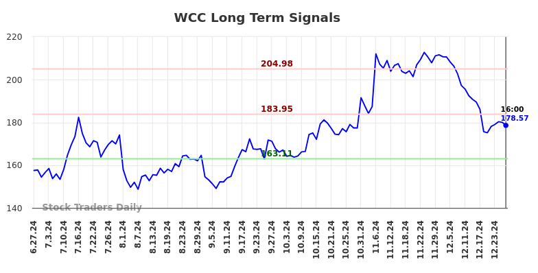 WCC Long Term Analysis for December 28 2024