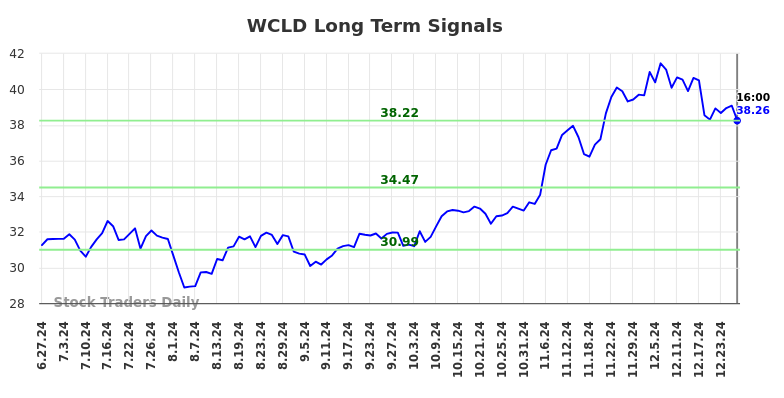 WCLD Long Term Analysis for December 28 2024