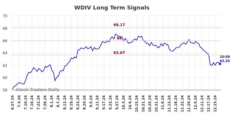 WDIV Long Term Analysis for December 28 2024