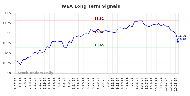 WEA Long Term Analysis for December 28 2024