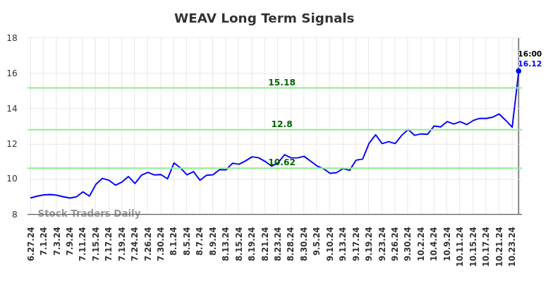WEAV Long Term Analysis for December 28 2024 WEAV Long Term Analysis for December 28 2024