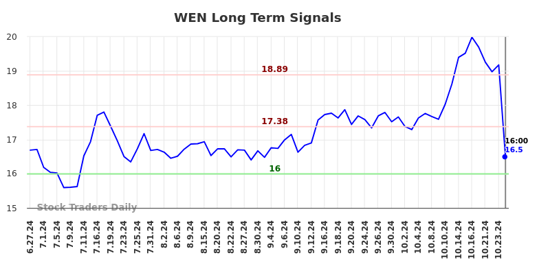 WEN Long Term Analysis for December 28 2024