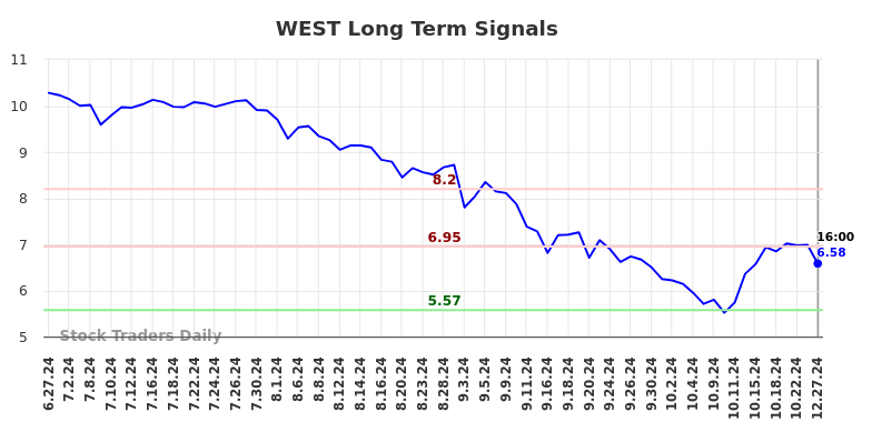 WEST Long Term Analysis for December 28 2024