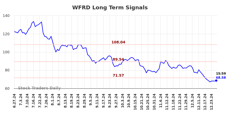 WFRD Long Term Analysis for December 28 2024