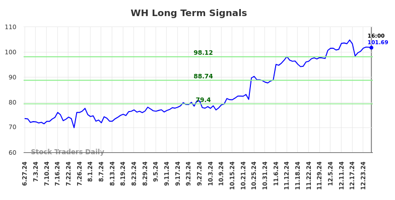 WH Long Term Analysis for December 28 2024