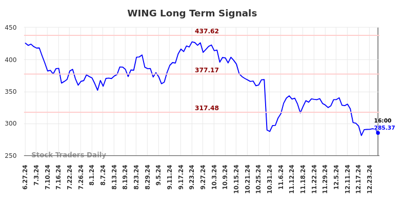 WING Long Term Analysis for December 28 2024