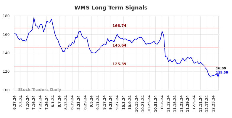 WMS Long Term Analysis for December 28 2024