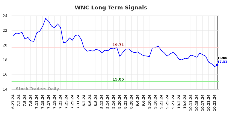 WNC Long Term Analysis for December 28 2024