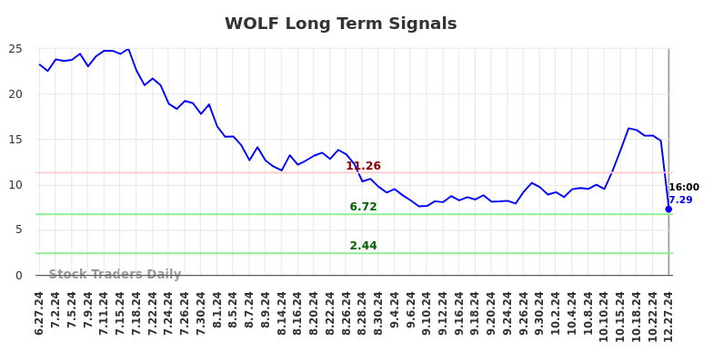 WOLF Long Term Analysis for December 28 2024