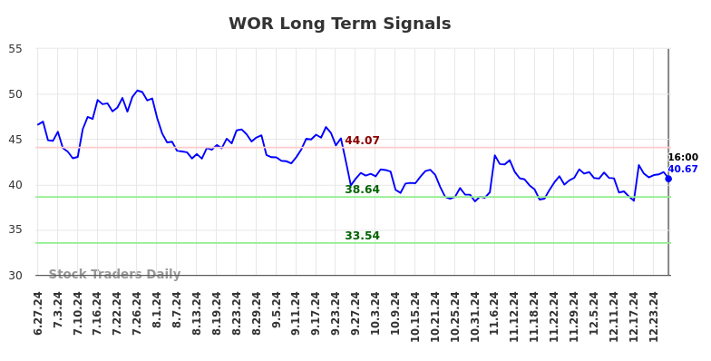 WOR Long Term Analysis for December 28 2024