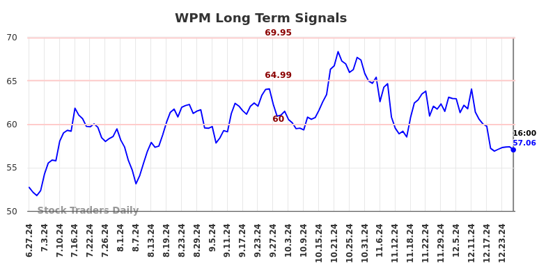 WPM Long Term Analysis for December 28 2024