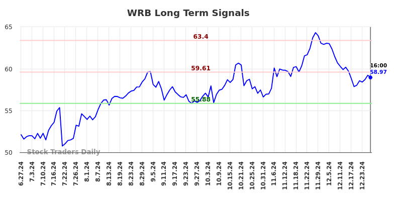 WRB Long Term Analysis for December 28 2024