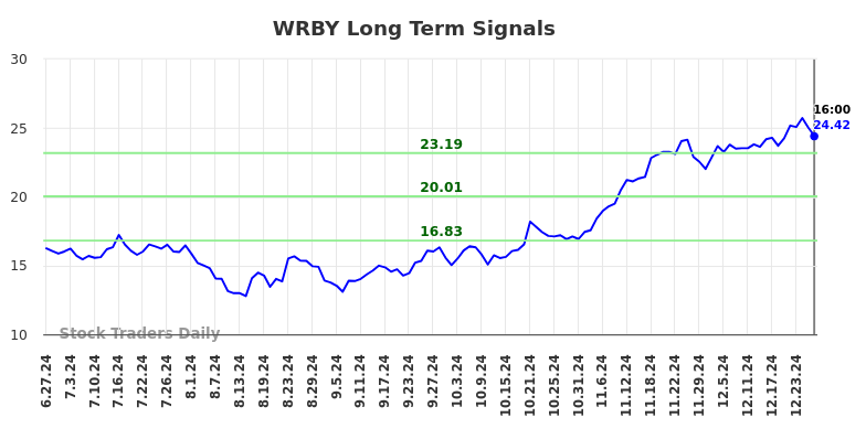 WRBY Long Term Analysis for December 28 2024