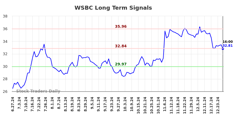 WSBC Long Term Analysis for December 28 2024