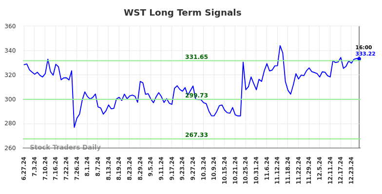 WST Long Term Analysis for December 28 2024