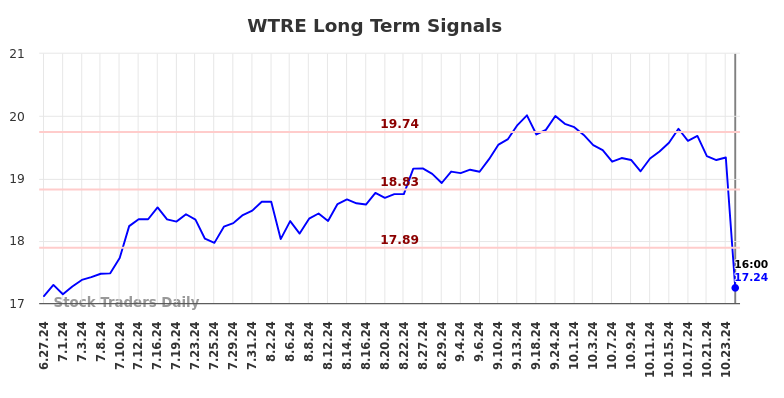 WTRE Long Term Analysis for December 28 2024