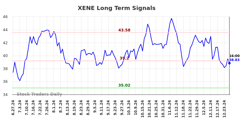 XENE Long Term Analysis for December 28 2024