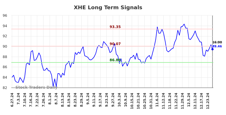 XHE Long Term Analysis for December 28 2024