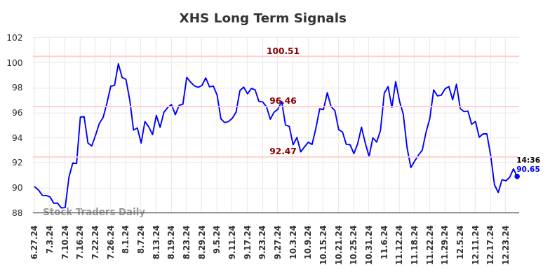 XHS Long Term Analysis for December 28 2024