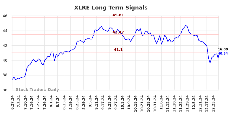 XLRE Long Term Analysis for December 28 2024