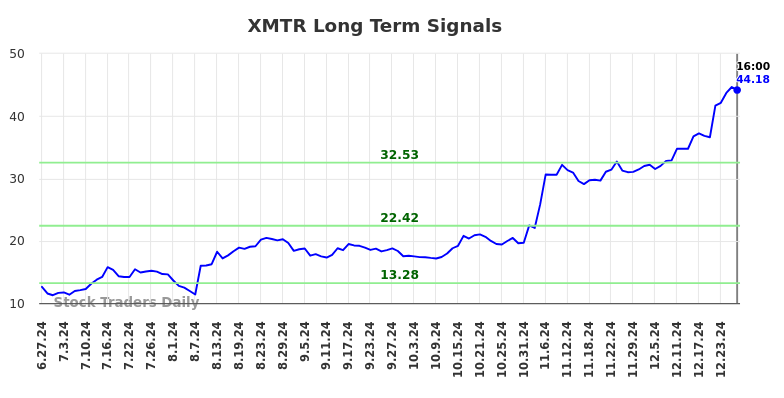 XMTR Long Term Analysis for December 28 2024