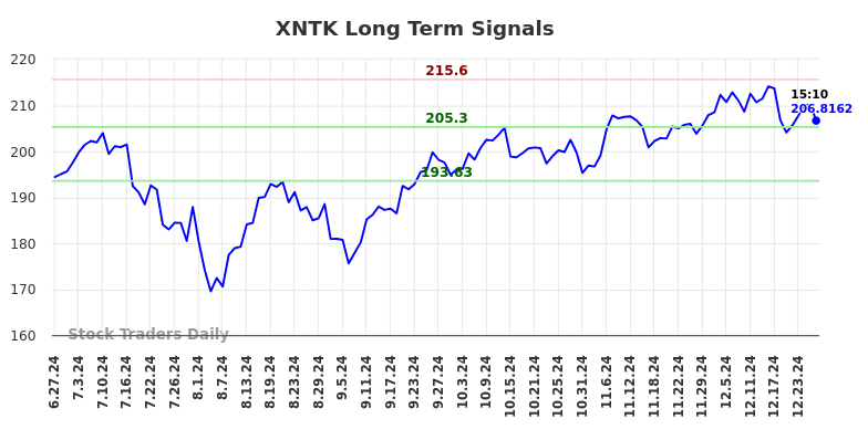 XNTK Long Term Analysis for December 28 2024 XNTK Long Term Analysis for December 28 2024