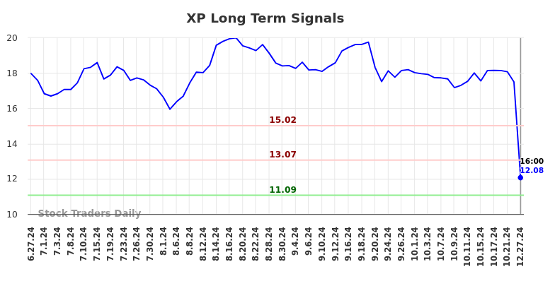 XP Long Term Analysis for December 28 2024