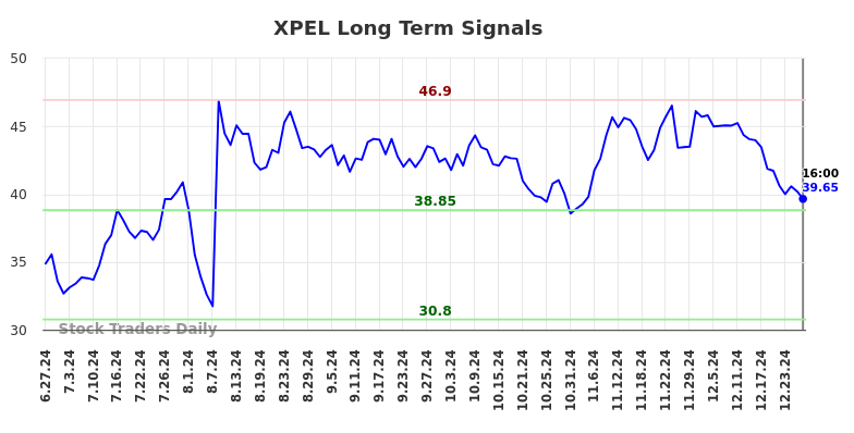 XPEL Long Term Analysis for December 28 2024