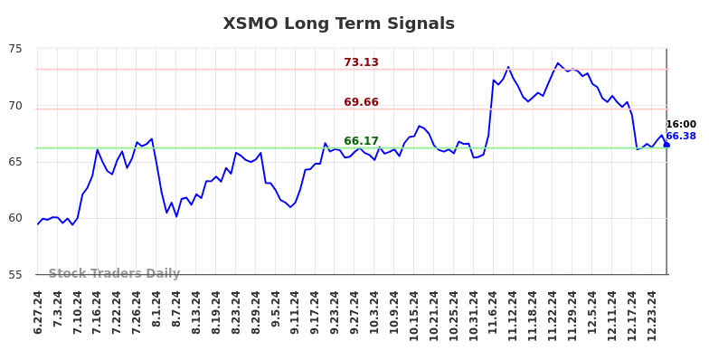 XSMO Long Term Analysis for December 28 2024 XSMO Long Term Analysis for December 28 2024