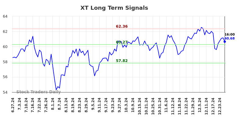 XT Long Term Analysis for December 28 2024