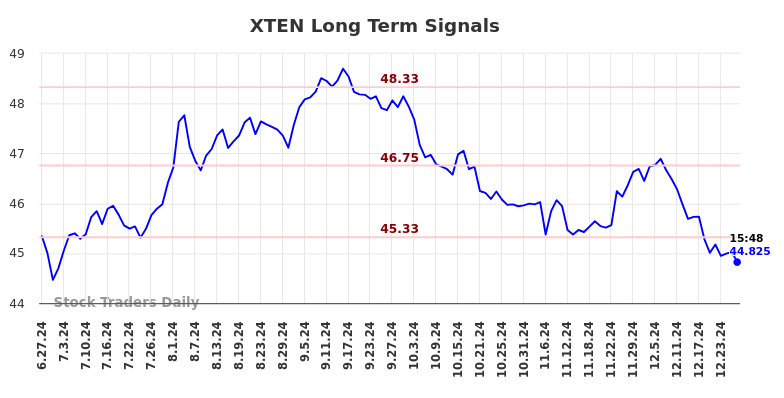 XTEN Long Term Analysis for December 28 2024