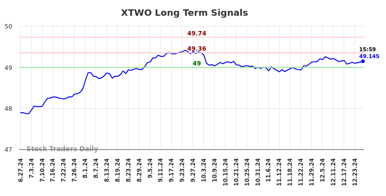 XTWO Long Term Analysis for December 28 2024
