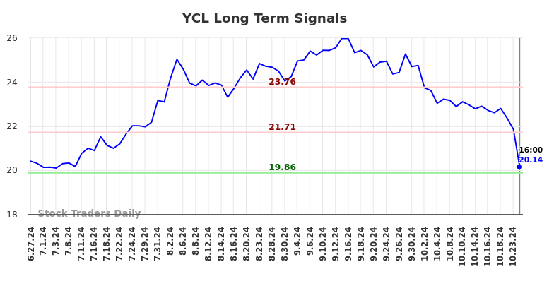 YCL Long Term Analysis for December 28 2024