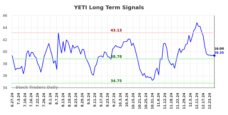 YETI Long Term Analysis for December 28 2024