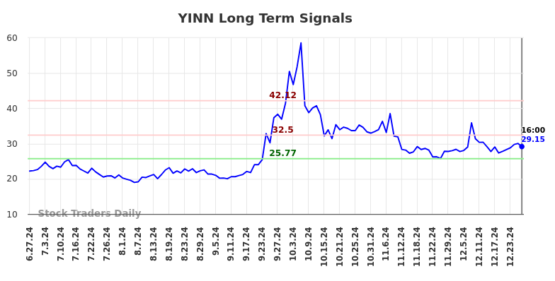 YINN Long Term Analysis for December 28 2024