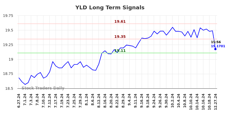 YLD Long Term Analysis for December 28 2024