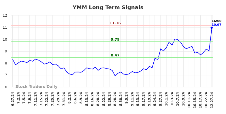 YMM Long Term Analysis for December 28 2024