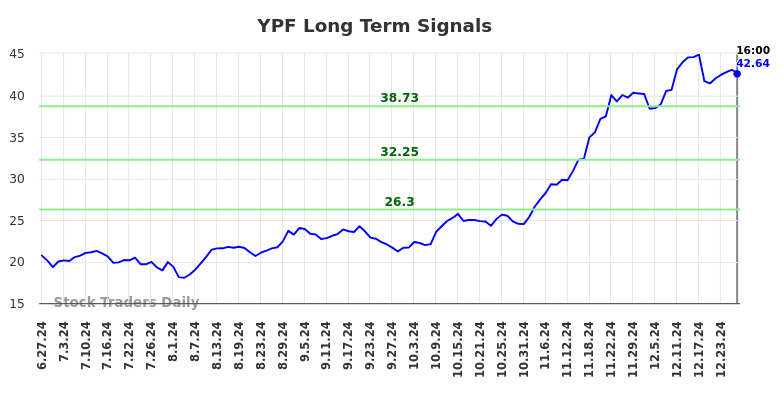 YPF Long Term Analysis for December 28 2024