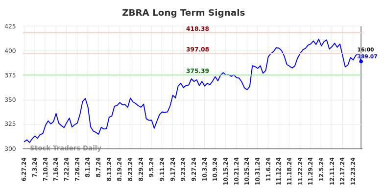 ZBRA Long Term Analysis for December 28 2024