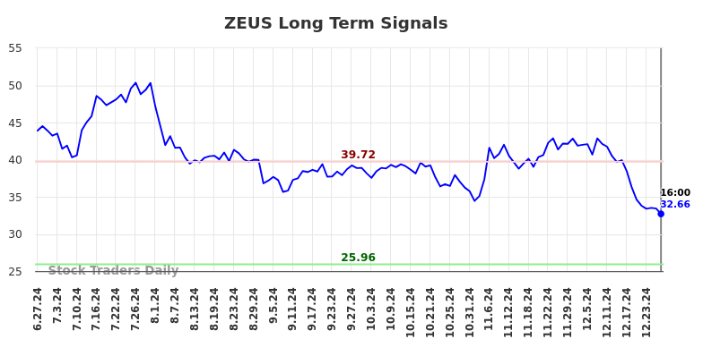 ZEUS Long Term Analysis for December 28 2024