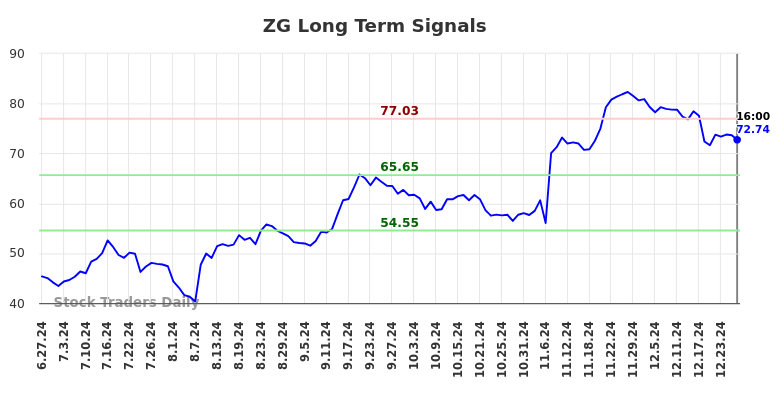 ZG Long Term Analysis for December 28 2024