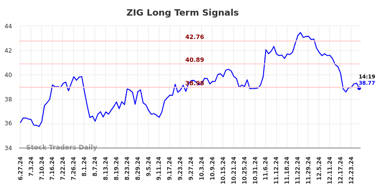 ZIG Long Term Analysis for December 28 2024