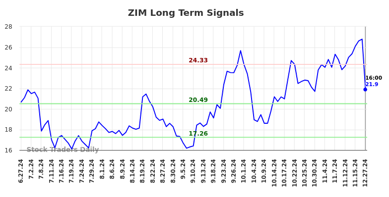 ZIM Long Term Analysis for December 28 2024 ZIM Long Term Analysis for December 28 2024