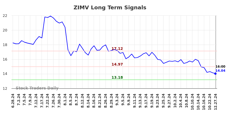 ZIMV Long Term Analysis for December 28 2024